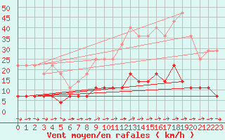 Courbe de la force du vent pour Pobra de Trives, San Mamede