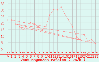 Courbe de la force du vent pour Logrono (Esp)