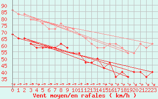 Courbe de la force du vent pour Uto