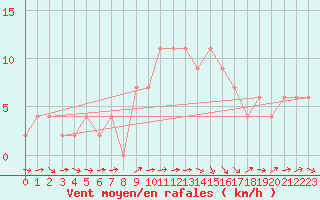 Courbe de la force du vent pour Logrono (Esp)