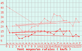 Courbe de la force du vent pour Roissy (95)