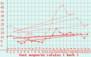 Courbe de la force du vent pour Mende - Chabrits (48)