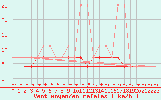 Courbe de la force du vent pour Torun