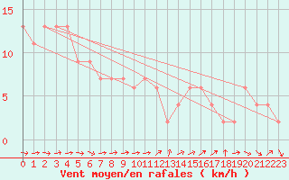 Courbe de la force du vent pour Leconfield