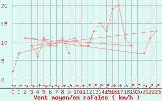 Courbe de la force du vent pour Wittering