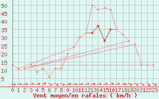 Courbe de la force du vent pour Gibraltar (UK)