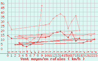 Courbe de la force du vent pour Charleville-Mzires (08)