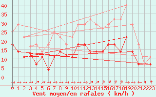 Courbe de la force du vent pour Hinojosa Del Duque