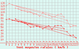 Courbe de la force du vent pour Cap Corse (2B)