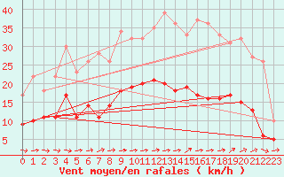 Courbe de la force du vent pour Carcassonne (11)