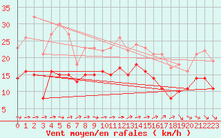 Courbe de la force du vent pour Albert-Bray (80)