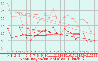 Courbe de la force du vent pour Carcassonne (11)