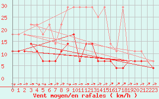 Courbe de la force du vent pour Leinefelde