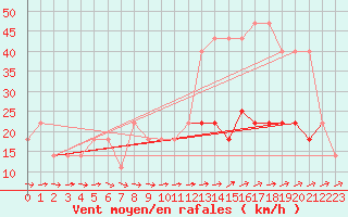 Courbe de la force du vent pour Usti Nad Orlici