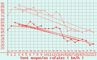 Courbe de la force du vent pour Ile du Levant (83)