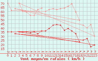 Courbe de la force du vent pour Lannion (22)