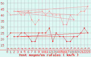 Courbe de la force du vent pour Angermuende