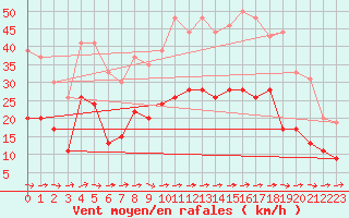 Courbe de la force du vent pour Tarbes (65)