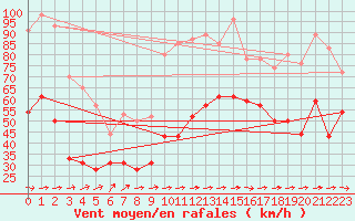 Courbe de la force du vent pour Cap Corse (2B)