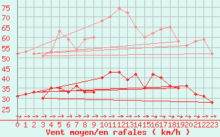 Courbe de la force du vent pour Lanvoc (29)