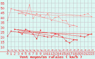Courbe de la force du vent pour Feuchtwangen-Heilbronn