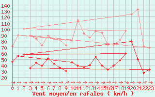 Courbe de la force du vent pour Porto-Vecchio (2A)