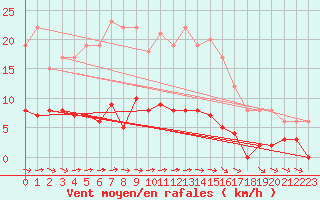 Courbe de la force du vent pour Guret Saint-Laurent (23)