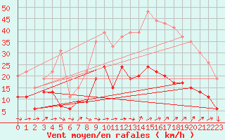 Courbe de la force du vent pour Le Luc - Cannet des Maures (83)