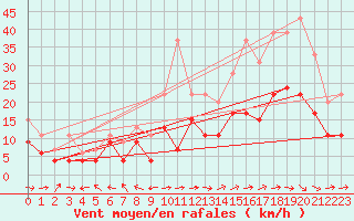 Courbe de la force du vent pour Agen (47)