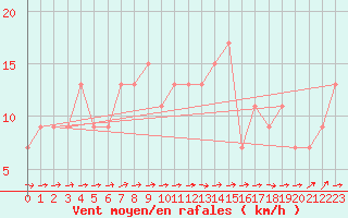 Courbe de la force du vent pour Dunkeswell Aerodrome