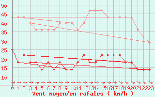 Courbe de la force du vent pour Aluksne