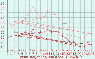 Courbe de la force du vent pour Le Talut - Belle-Ile (56)