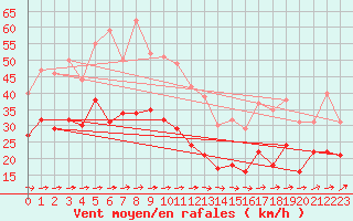 Courbe de la force du vent pour Mont-Saint-Vincent (71)