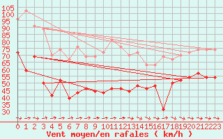 Courbe de la force du vent pour Pointe de Socoa (64)