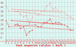 Courbe de la force du vent pour Carcassonne (11)