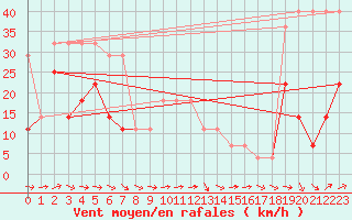 Courbe de la force du vent pour Kihnu