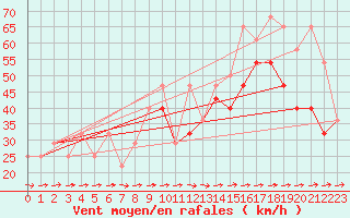 Courbe de la force du vent pour Galzig