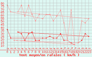 Courbe de la force du vent pour Eisenstadt
