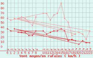 Courbe de la force du vent pour Brasov