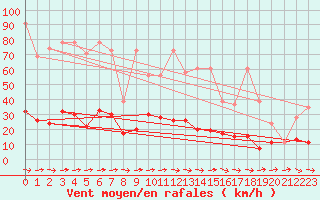 Courbe de la force du vent pour Mhleberg