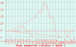 Courbe de la force du vent pour Saint Michael Im Lungau