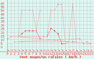 Courbe de la force du vent pour Hohe Wand / Hochkogelhaus