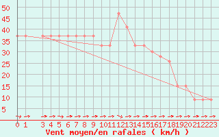 Courbe de la force du vent pour Monte Scuro