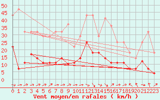 Courbe de la force du vent pour Villardeciervos