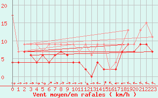 Courbe de la force du vent pour Leibstadt