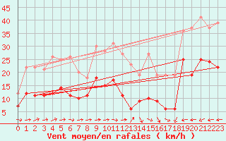 Courbe de la force du vent pour Carcassonne (11)