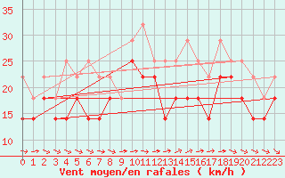 Courbe de la force du vent pour Pori Tahkoluoto