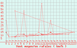 Courbe de la force du vent pour Meppen