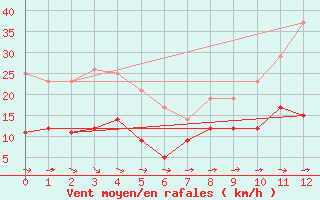 Courbe de la force du vent pour Chevru (77)