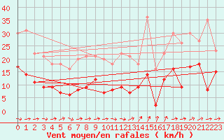Courbe de la force du vent pour Marienberg